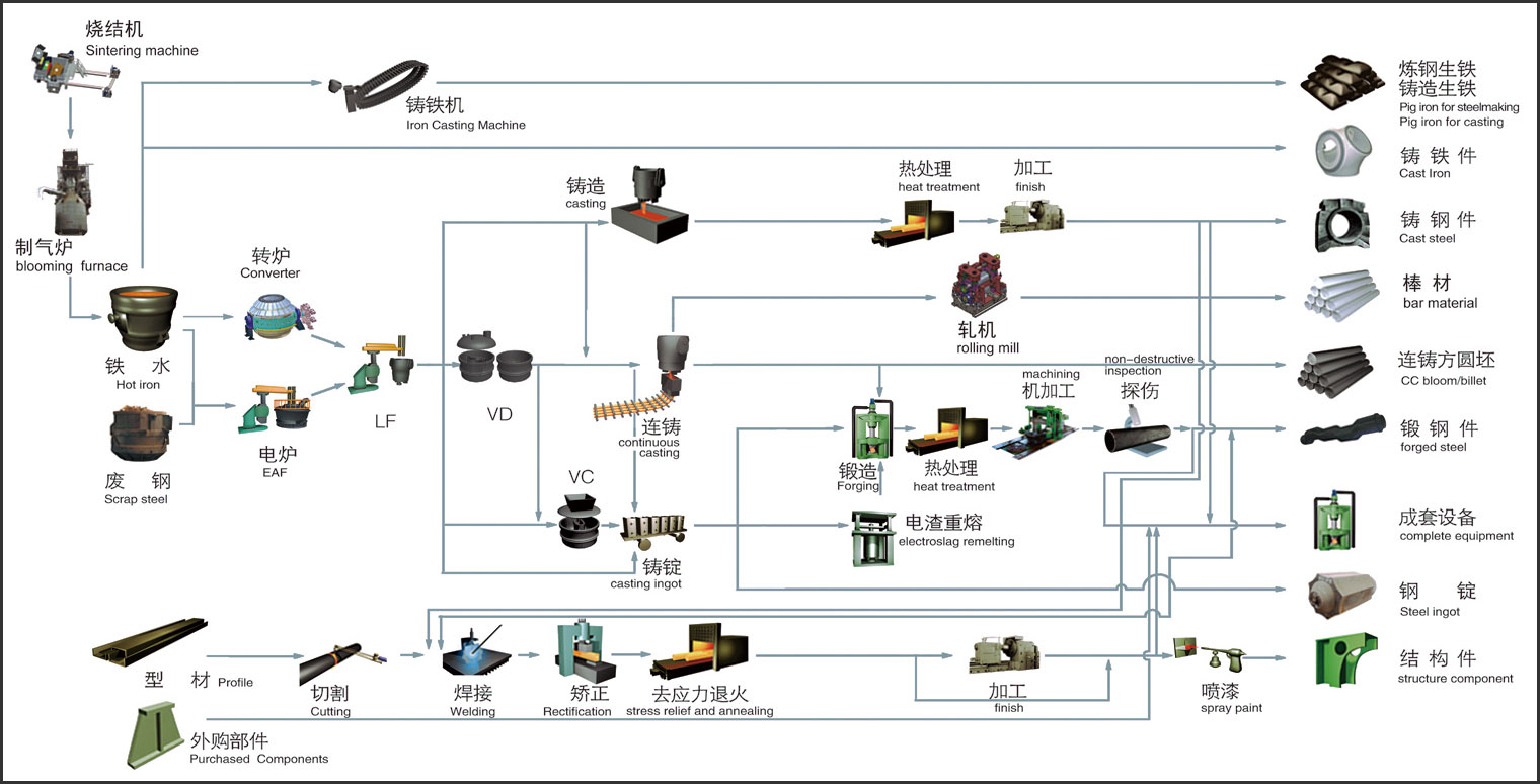 <b>Process Flow</b>